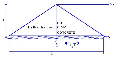 Figure 2 28-days Elastic moduli of CLSM with different mixtures 