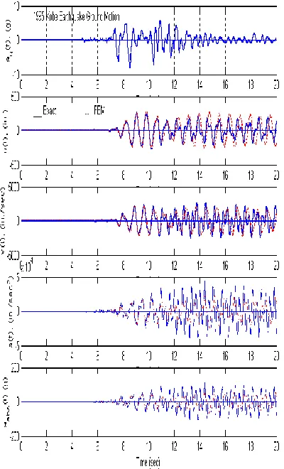 Figure 10 Exact and FEM results of  seismic responses of horizontal relative displacement, relative velocity, relative and absolute accelerations of crest of earth embankment due to 1940 El-Centro ground excitation