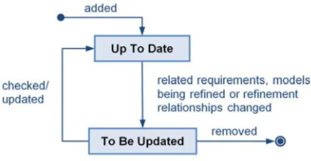 Figure 5. State transitions for a model.