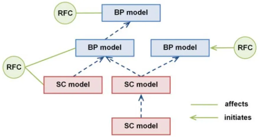 Figure 6. Relationships between BPMN models and Requests for change (RFC).