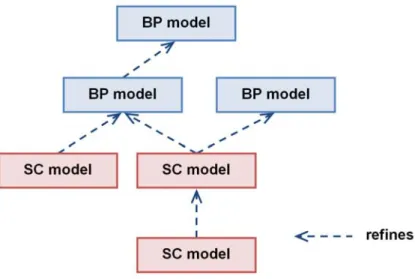 Figure 1. A reﬁnement relationship between BPMN models.