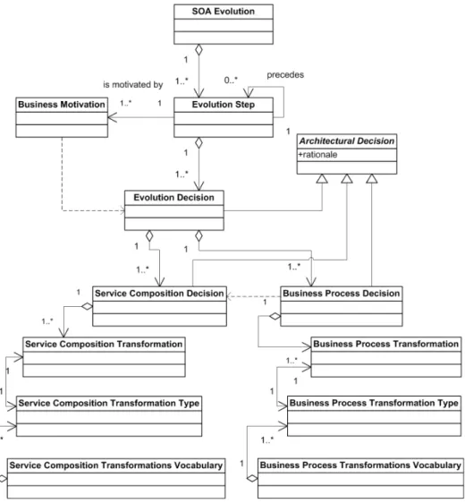 Figure 2. Structure of SOA evolution model.