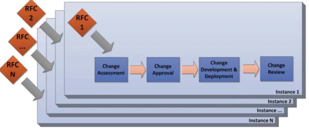 Figure 3. Overall Structure of the Evolution Process.
