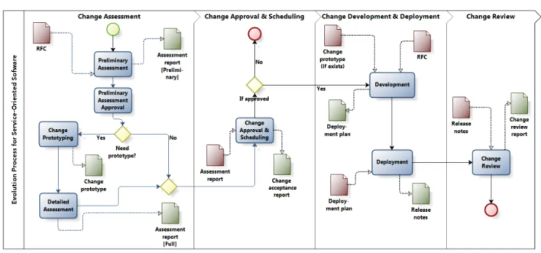 Figure 4. Detailed workﬂow of the evolution process for service-oriented systems.