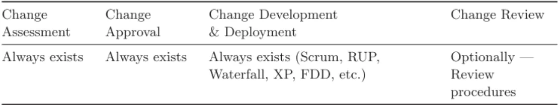 Table 2 summarises the available conﬁguration options. Both agile and non- non-agile methods can be used to develop changes, and its choice should depend on the development practices established within the organisation, experience and knowledge of the deve