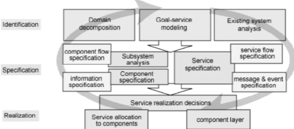 Figure 1: Services Identification, Specification, and Realization with SOMA (source: [Ar04])  SOMA identification can start both from business models via domain decomposition,  which includes functional area analysis and process decomposition, and from exi