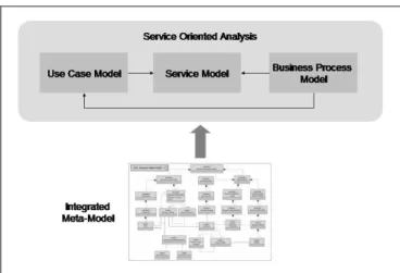 Figure 2: Role of Meta-Model in Service Oriented Analysis 
