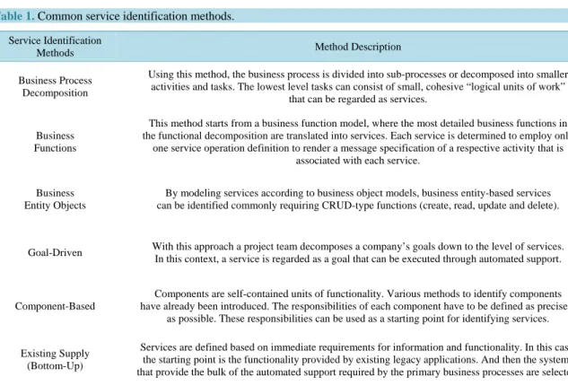 Table 1 represents some service identification methods that are commonly found in literature, however, a ser- ser-vice identification approach is actually a combination of some of these methods, so that a certain criterion can  distinguish this approach [4