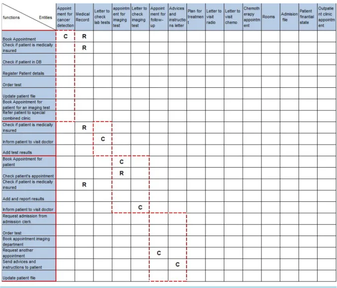 Figure 3. Part of the CRUD Matrix for the CCR Case Study.                                                      