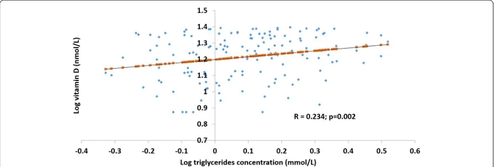 Fig. 2 Association between serum log vitamin D and triglyceride concentration in vitamin D deficient women