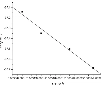 Figure 10. .  Eyring Plot (lnk2h/kT versus 1/T) for the path 2.