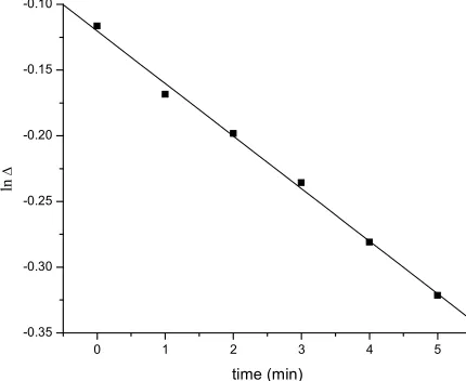 Figure 4.  A typical plot of ln ∆∆∆∆ versus time          -3-3-3