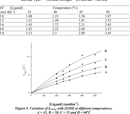 Table 1.103k1(obs) values for different ligand concentrations at different temperatures