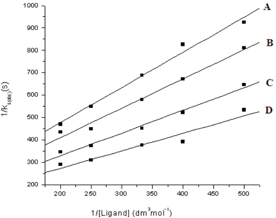 Figure 6.  Plot of 1/k1(obs) versus 1/[GSH] at different temperatures, A = 45, B = 50, C = 55, and D = 60o C 