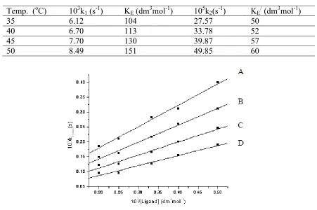 Table 3. The k1, KE, k2 and KE/ values for the interaction of glutathione with (1)  