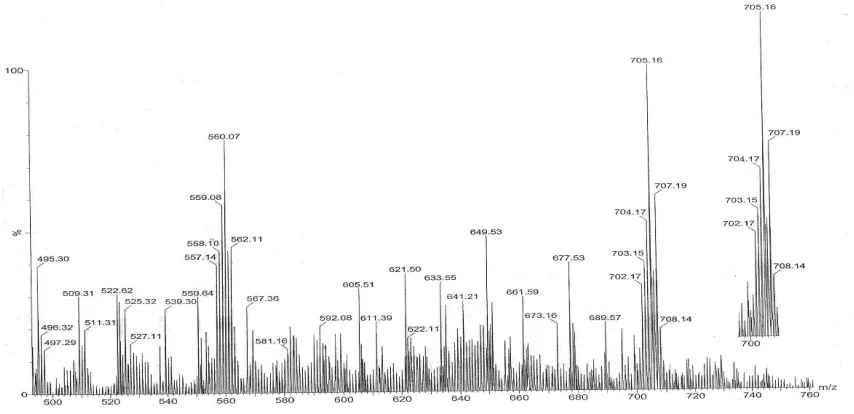 Fig. 9. ESI-MS spectra of GSH substituted product 