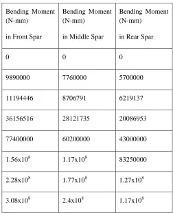 TABLE I  BENDING MOMENT FOR THREE SPARS IN ITERATION 1 