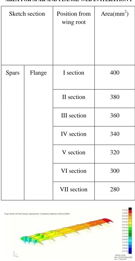 TABLE II  THICKNESS FOR RIB AND SPAR WEB IN ITERATION 1 