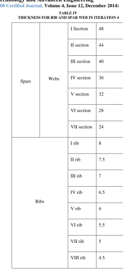 TABLE IV  THICKNESS FOR RIB AND SPAR WEB IN ITERATION 4 