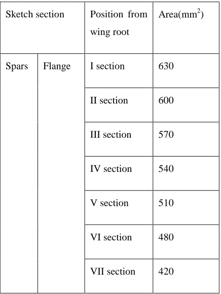 TABLE V  AREA FOR SPAR AND FLANGE WEB IN ITERATION 4 