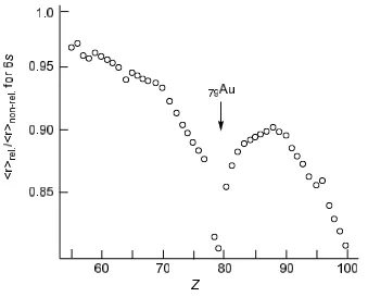 Figure 4.2 Relativistic contraction of the 6s orbital.102l