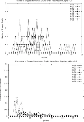 Figure 4.28: Number and percentage of graphs dropped when running the P´osa algorithm for graphs