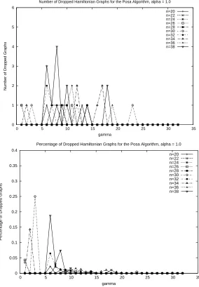 Figure 4.29: Number and percentage of graphs dropped when running the P´osa algorithm for graphs