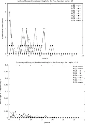 Figure 4.30: Number and percentage of graphs dropped when running the P´osa algorithm for graphs