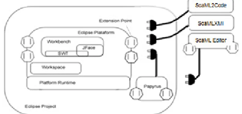 Fig. 1. Eclipse Architecture with extension points and integration of the SoaML Tool 