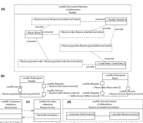 Fig. 3.  SoaML diagrams: (a) ServicesArchitecture, (b)Participants, (c) Interfaces and (d) ServiceContract 