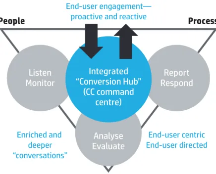 Figure 1. A “conversation hub” approach supports enterprise-class social CRM.