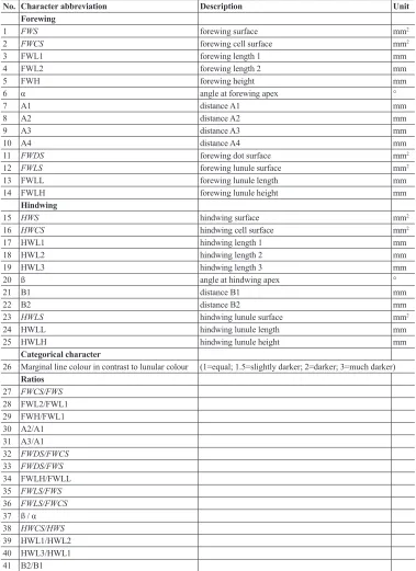 Table 1. List of structures (with morphological characters, their explanation with measuring units) mea-sured in three species of Melitaea.