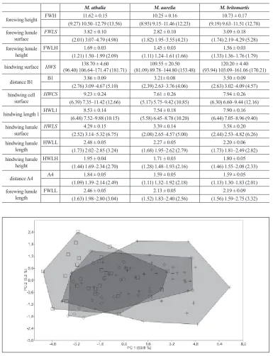Table 2. Statistical description of twelve metric characters in males of three species of the genus that were used in subsequent Principal component and Discriminant Function analyses