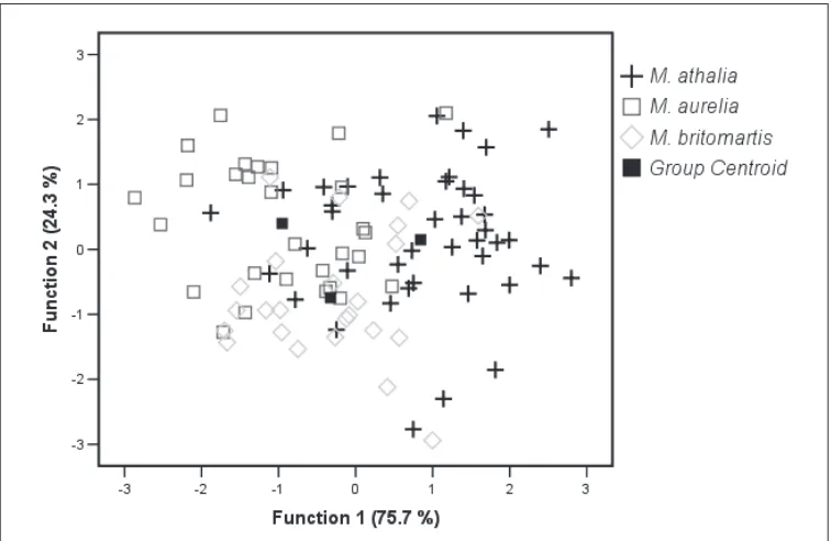 Table 3. Contributions of 12 metric characters (MC) to discrimination along both discriminant functions (DF)