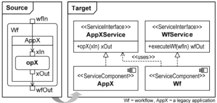 Figure 1.   Transformation to the Service Model 