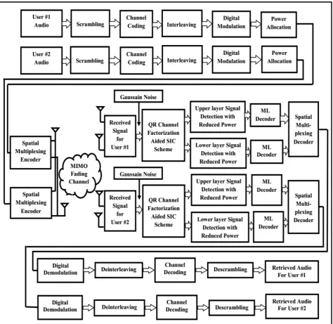 Figure 1.  Block diagram of 5G compatible multiuser downlink MIMO NOMA wireless communication system 