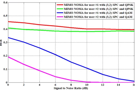 Figure 2.  BER performance of LDPC channel encoded MIMO NOMA Wireless communication system with QPSK and QAM digital modulation scheme for audio data transmission 