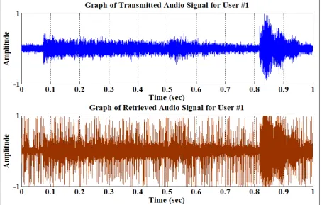 Figure 4.  BER performance of Repeat and Accumulate channel encoded MIMO NOMA Wireless communication system with QPSK and QAM digital modulation scheme for audio data transmission 