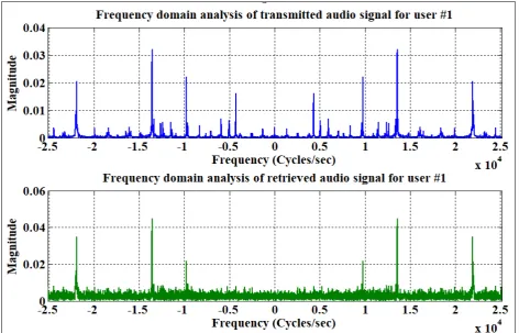 Figure 6.  Transmitted and retrieved audio signals for user #2 of MIMO NOMA wireless communication system under implementation of Repeat and Accumulate channel coding with 4-QAM digital modulation at 10 dB SNR 