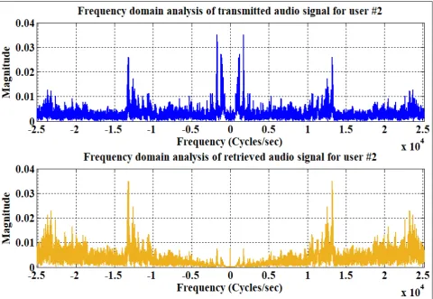 Figure 8.  Frequency spectrum of transmitted and retrieved audio signals for user #2 of MIMO NOMA wireless communication system under implementation of Repeat and Accumulate channel coding with 4-QAM digital modulation at 10 dB SNR 
