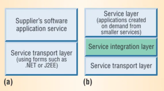 Figure 1a shows an abstract interpretation of what the current literature widely refers to as a  ser-vice model: A fixed set of applications sit on top of a service transport layer that uses technologies such as Microsoft’s .NET or Sun’s J2EE platform, alo