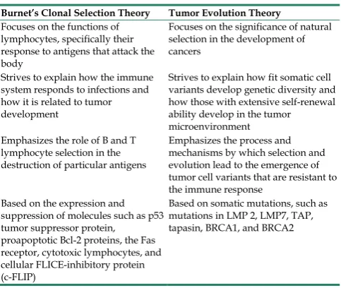 Table 1. Comparison of Burnets Clonal Selection Theory with the Tumor Evolution Theory  