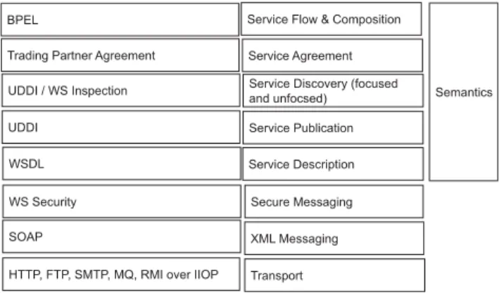Figure 1: Web Service Stack and Semantics The future vision of E-commerce on the basis of Web  ser-vices is that anybody must be able to trade and negotiate with everybody else