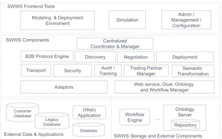 Figure 2: SWWS Conceptual Architecture In the following we discuss only the SWWS components with an emphasis on the ontology and mediation functionality.