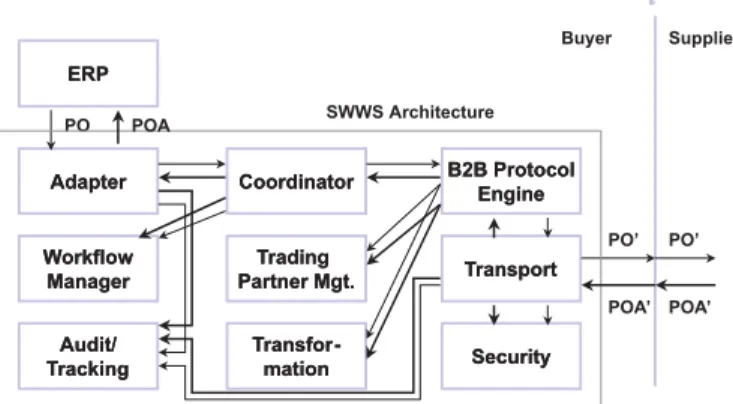 Figure 3: SWWS Scenario: Processing of two mes- mes-sages.