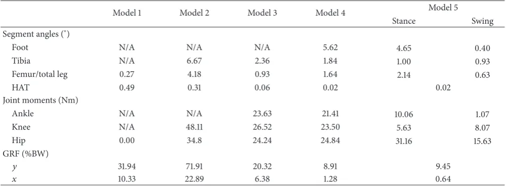 Table 1: The RMS errors from the experimental mean values for all models.
