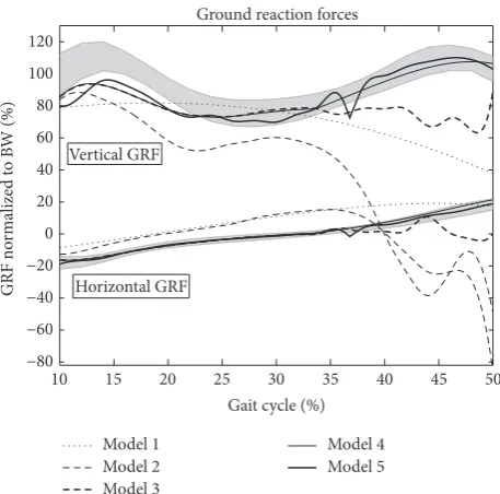 Figure 5: The predictions of the vertical and horizontal componentsof GRF for each model.