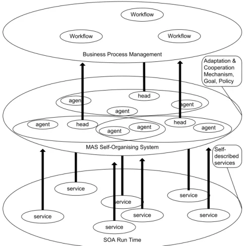 Fig. 5. MAS enabled SOA self-organization framework.