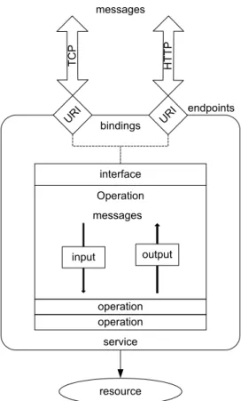 Fig. 6. WSDL 2.0 schematic representation.