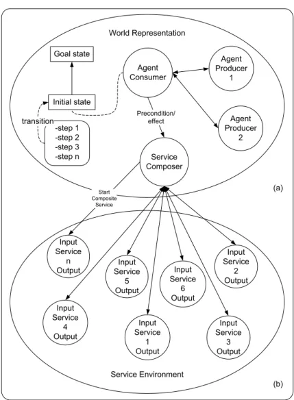 Fig. 7. Centralized control based service composition (CCBSC).